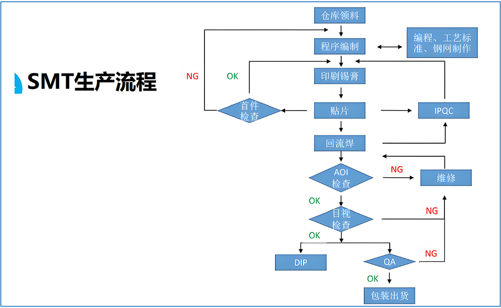 smt貼片加工電路板生產工藝流程圖