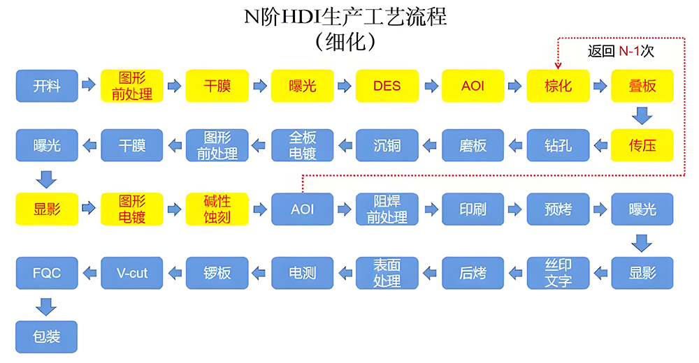 smt貼片加工和dip工序中廠家生產流程圖