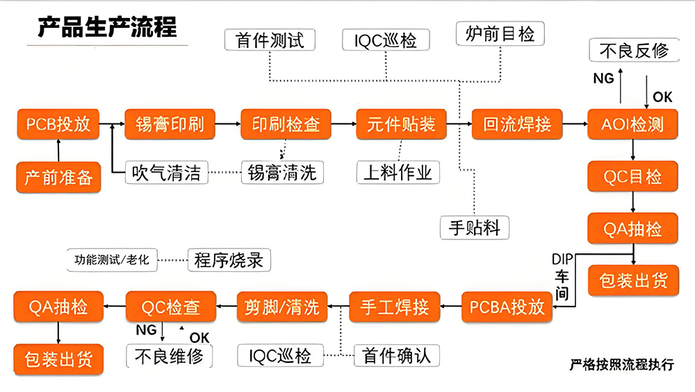 smt貼片加工廠家生產流程圖