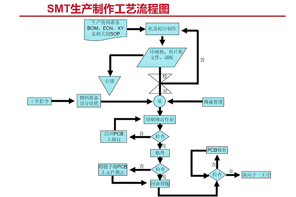 smt貼片加工電源板的核心工藝廠家生產流程圖